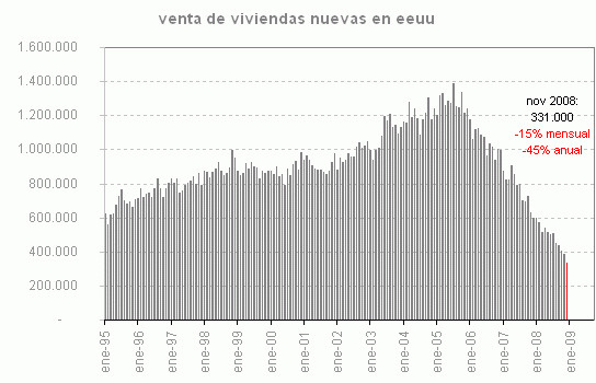 En eeuu se venden menos viviendas nuevas que nunca