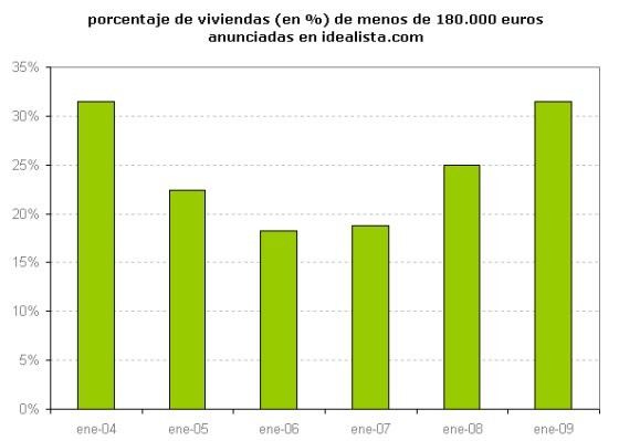 Aumentan los pisos en venta por menos de 180.000 euros