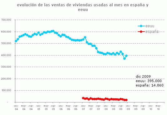Eeuu vende 26 veces más viviendas usadas que España