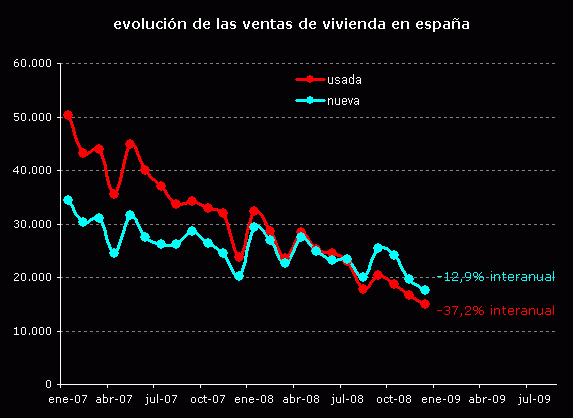 La caída de la venta de viviendas se modera, especialmente la usada
