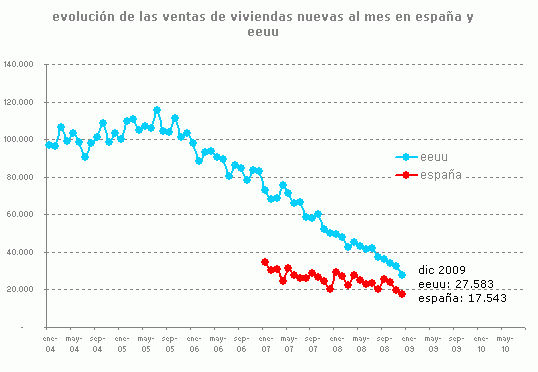 España vende sólo 10.000 viviendas nuevas menos al mes que eeuu, pese a tener siete veces menos habitantes
