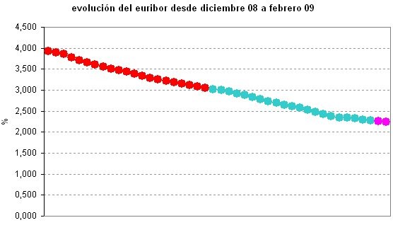 Euribor de hoy: 2,246%