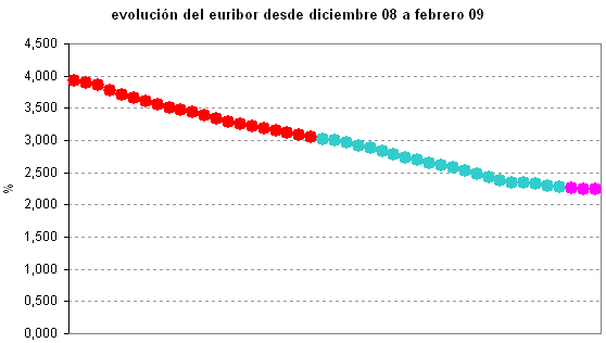 Euribor de hoy: 2,236%