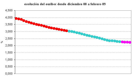 Euribor de hoy: 2,223%