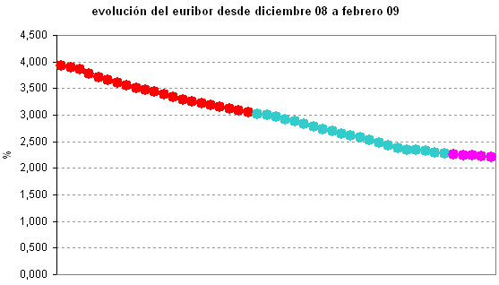 Euribor de hoy: 2,209%