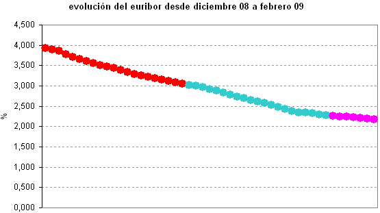 Euribor de hoy: 2,177%