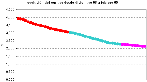 Euribor de hoy: 2,133%