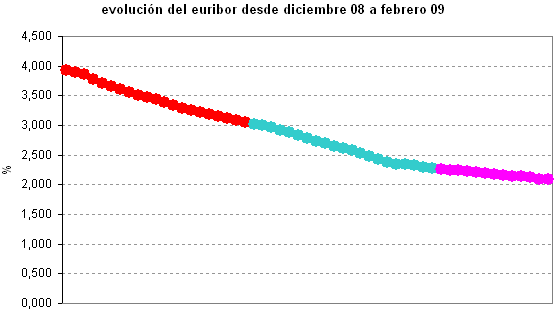 Euribor de hoy: 2,083%