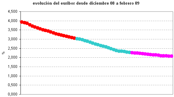 El Euribor se mantiene inalterado en el 2,074%