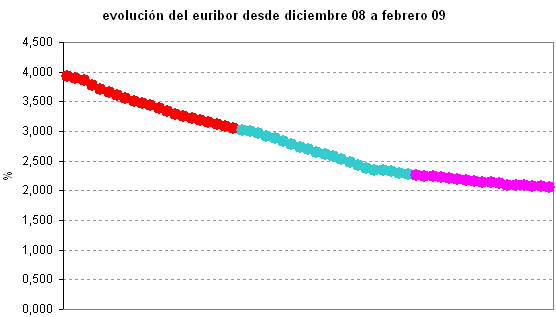 Euribor de hoy: 2,062%