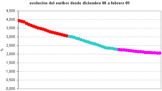 El Euribor diario baja a mínimos de abril de 2004