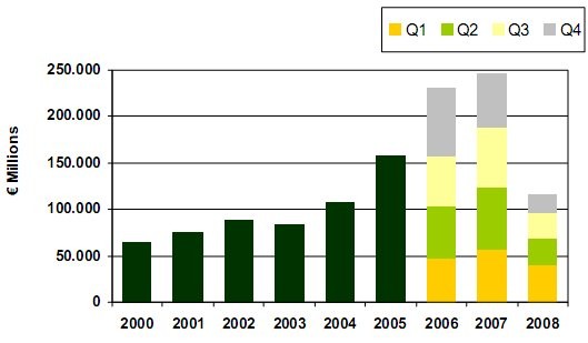 La inversión inmobiliaria en España se reduce un 40% en 2008