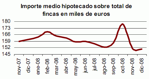 Hipoteca media España: baja un 6,2% a 139.780 euros