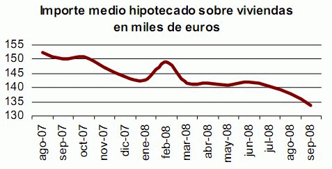Hipoteca media España: baja un 6,2% a 139.780 euros