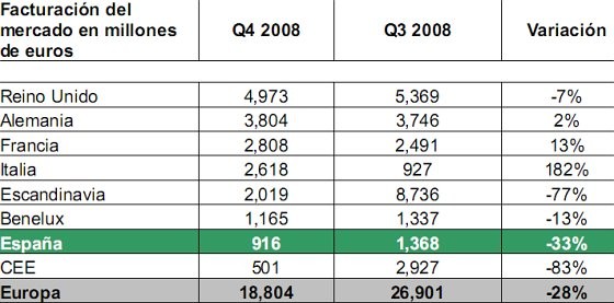 La inversión inmobiliaria en España se reduce un 40% en 2008