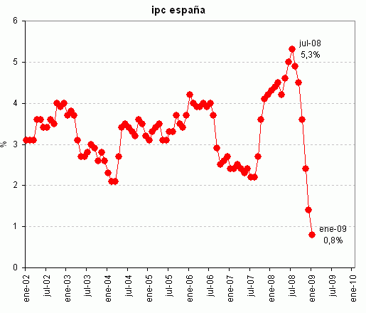 Ipc enero 2009: la inflación interanual baja al 0,8%