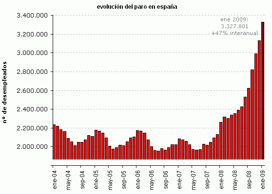 Paro enero 2009 en España: record histórico