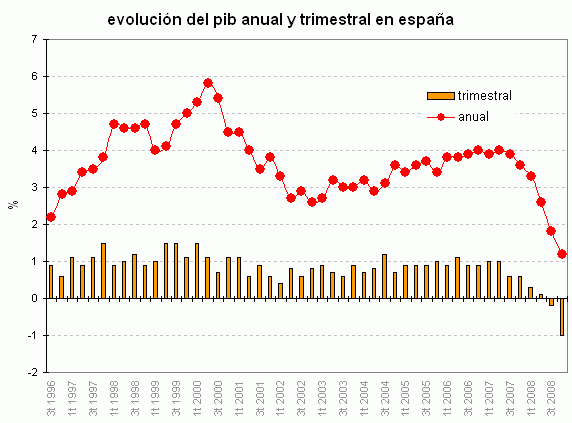 PIB España 2008: entramos en recesión oficialmente