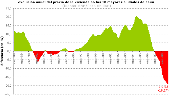 Los precios de las viviendas en eeuu vuelven a hundirse a mínimos históricos