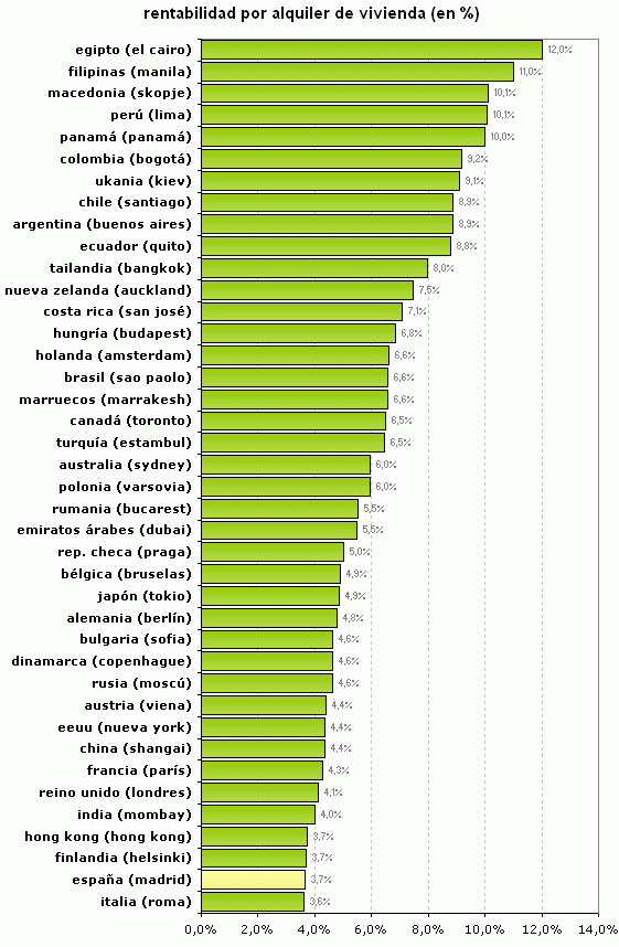 Ranking mundial de la rentabilidad de poner una casa en alquiler: España, a la cola