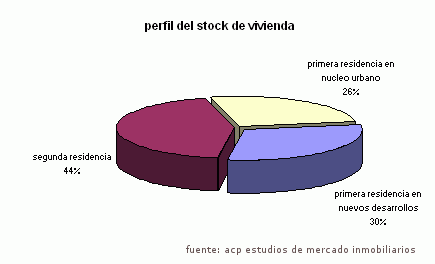 Acp: "en 2009 no se reducirá el stock de viviendas en venta"