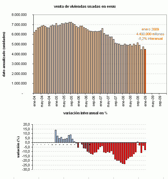 La venta de viviendas de segunda mano baja un 5,3% en eeuu 