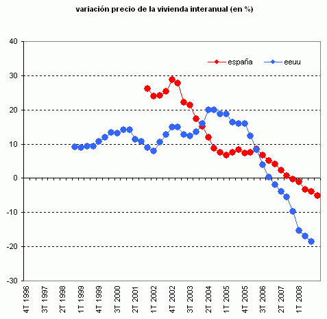 ¿Cuánto cuesta la vivienda media en eeuu y España?
