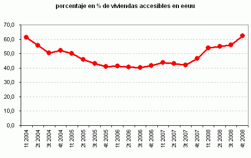Una familia media de eeuu ya puede comprar el 60% de las viviendas que se venden