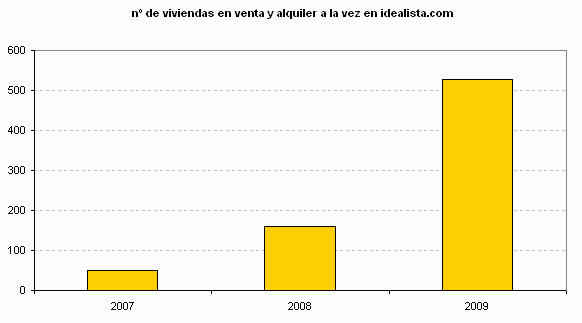 El número de pisos en venta y alquiler a la vez crece un 900% en dos años