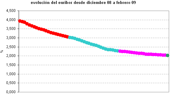 El Euribor de marzo empieza con nuevas caídas