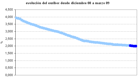 Euribor de hoy: 1,981%
