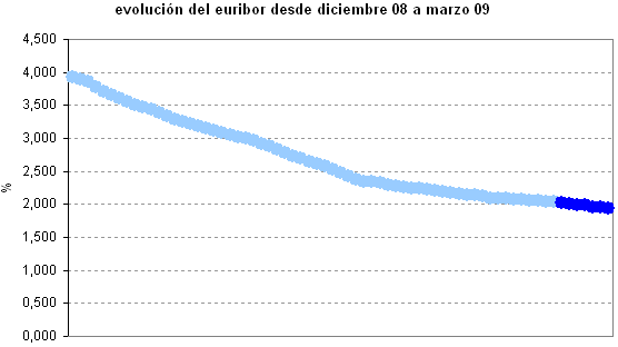 El Euribor diario baja a mínimos de junio de 2003