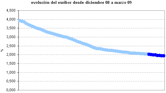Euribor de hoy y previsión para marzo