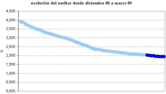 Euribor de hoy y previsión para marzo