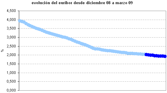 El Euribor diario marca mínimos históricos (previsión para marzo)