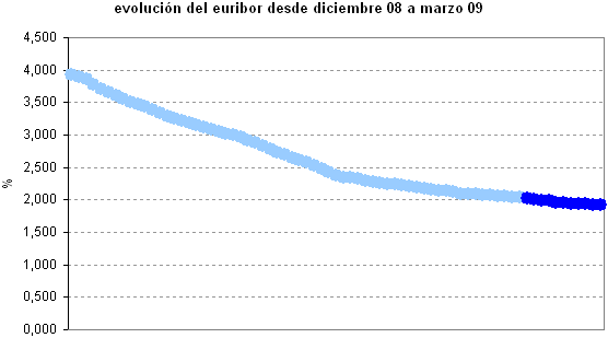 El Euribor en mínimos y la morosidad en máximos de 12 años