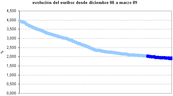 Euribor de hoy: 1,909%