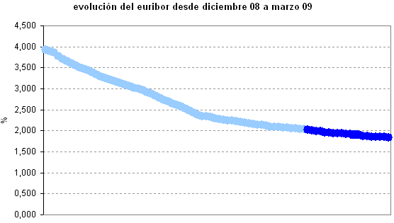 Euribor de hoy: 1,838%