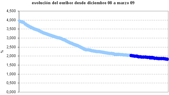 Euribor de hoy: 1,824%