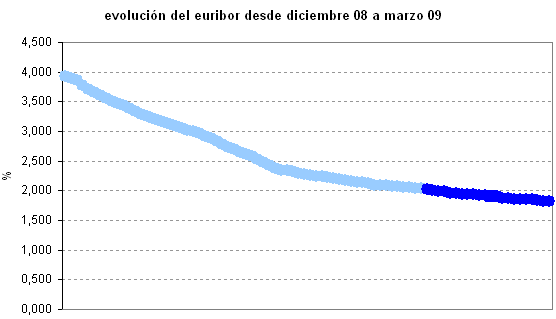 Euribor marzo 2009: dato definitivo 1,91%