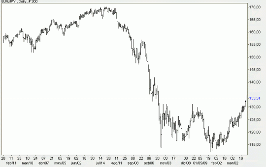 Hipotecas multidivisas: alivio relativo al caer el yen a mínimos de cinco meses