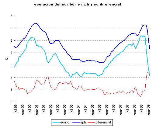 Irph febrero 2009: 4,324%