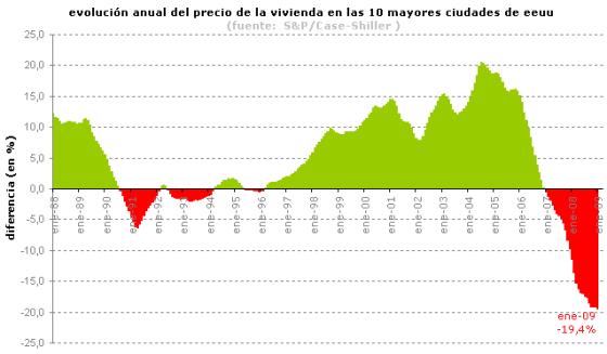 El precio de la vivienda en eeuu sigue sin levantar cabeza