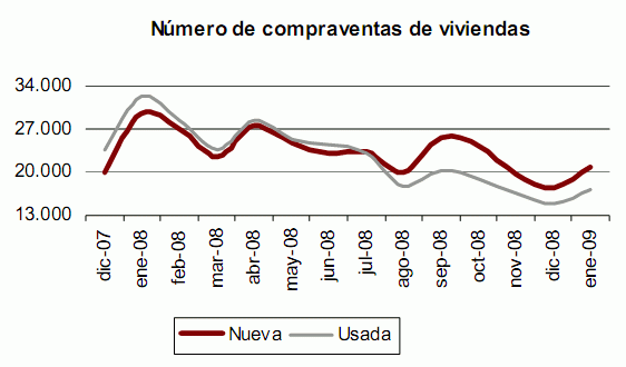 La venta de casas se desploma un 38,6% en enero
