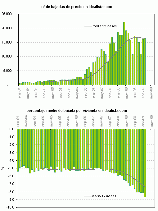 Ranking: el 11% de las casas anunciadas en Madrid bajó de precio en febrero