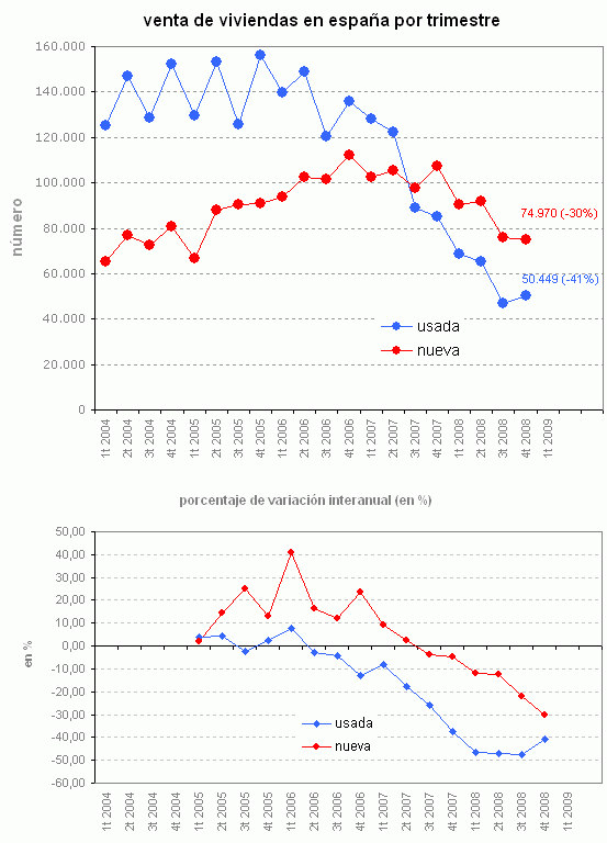 Cae la venta de casas en 2008, pero se respeta la tradición alcista navideña