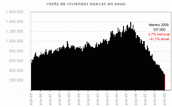 Poker de buenas noticias en el mercado inmobiliario de eeuu
