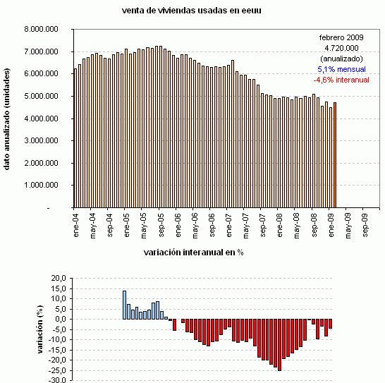 Rebota de forma inesperada la venta de viviendas usadas en eeuu