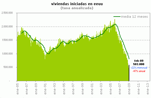 La construcción de viviendas en eeuu rebota de forma contundente