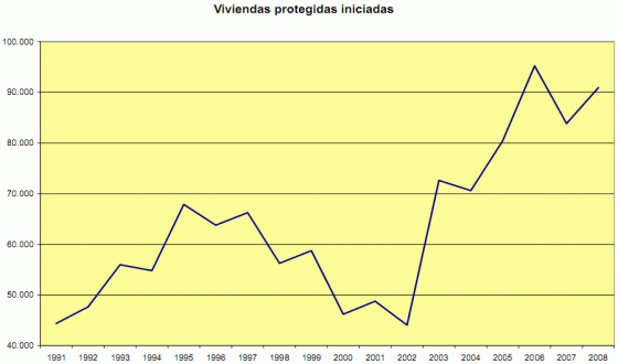 La de vpo que viene... crece un 101% el inicio de casas protegidas
